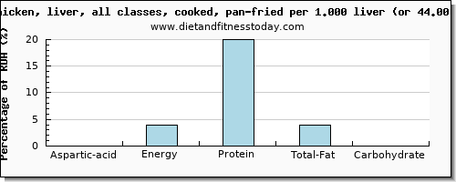 aspartic acid and nutritional content in fried chicken